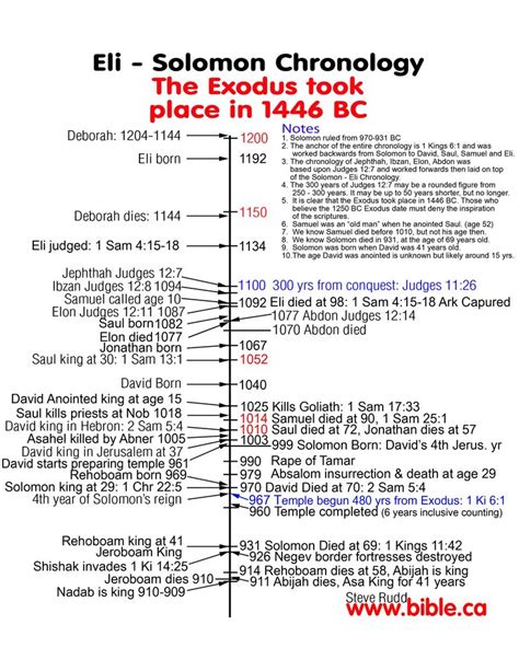 eli hiscock|Eli Hiscock Timeline Events .